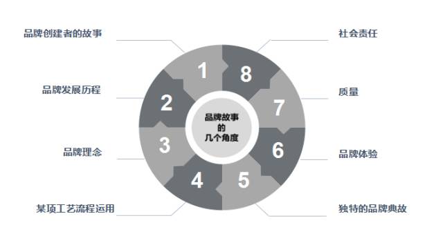 品牌故事/品牌需要storytelling，你講對了嗎?1